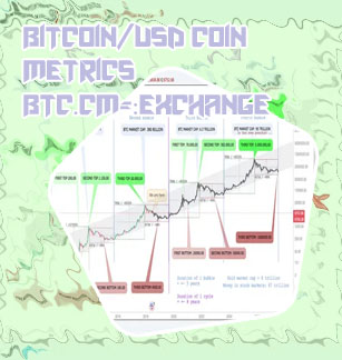 Bitcoin 10 year chart