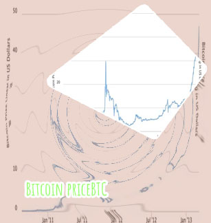 Bitcoin price over time