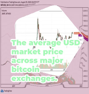 Bitcoin price today in usd
