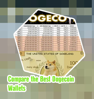 Wife dogecoin price
